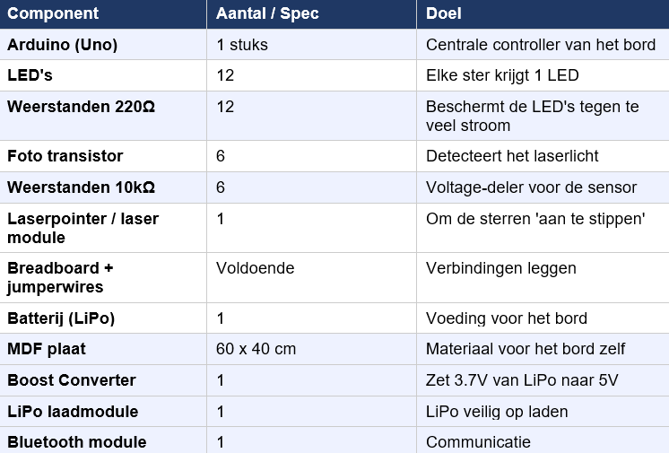 tabel met componenten voor het sterrenbord