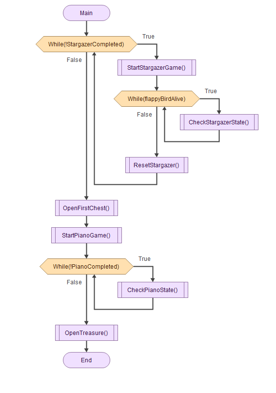 flowchart Mozart's hidden treasure